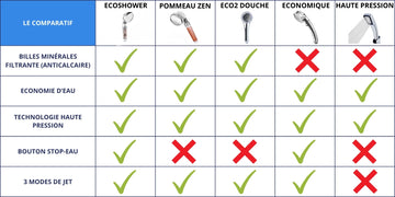 comparatif pommeaux de douche